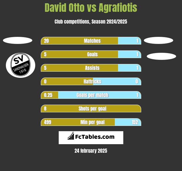 David Otto vs Agrafiotis h2h player stats