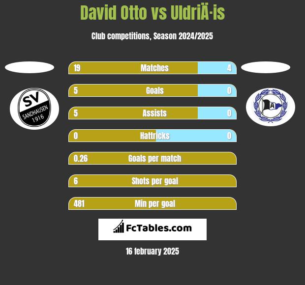 David Otto vs UldriÄ·is h2h player stats