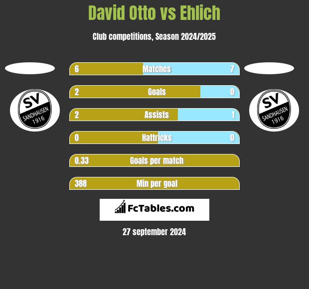 David Otto vs Ehlich h2h player stats