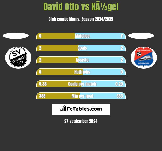 David Otto vs KÃ¼gel h2h player stats