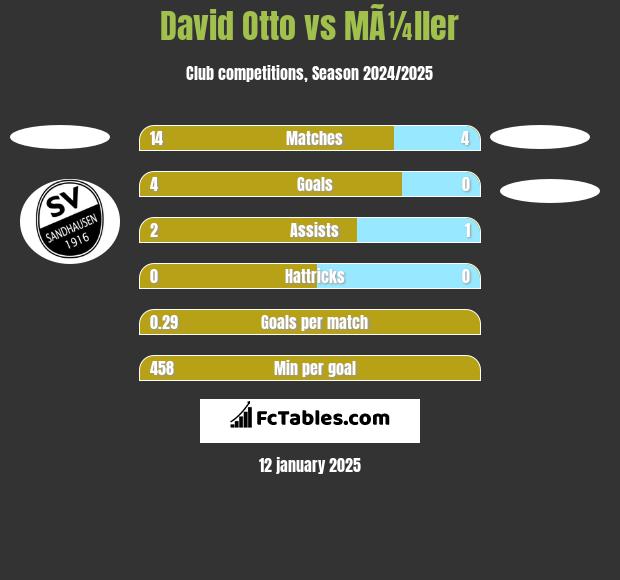 David Otto vs MÃ¼ller h2h player stats