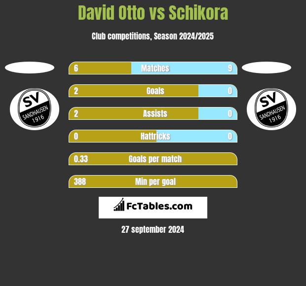 David Otto vs Schikora h2h player stats