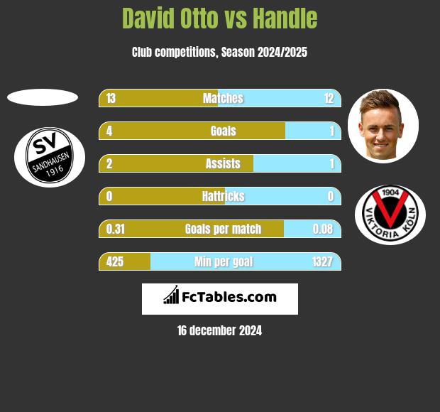 David Otto vs Handle h2h player stats