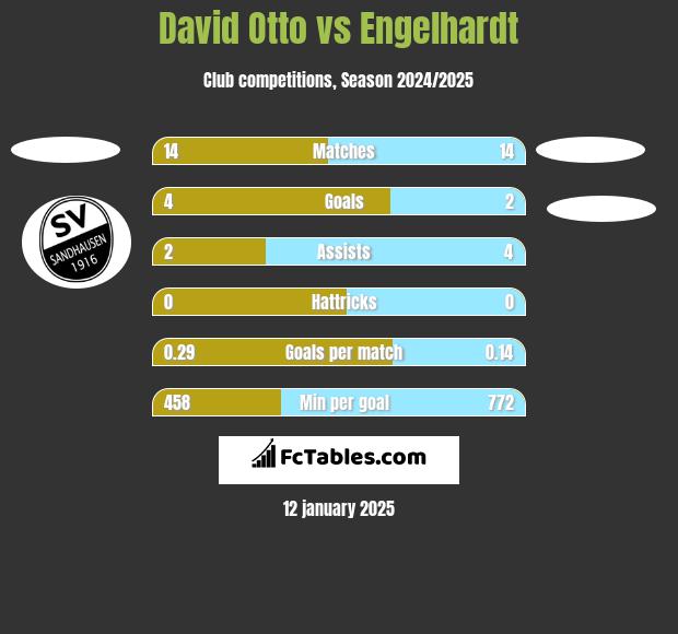 David Otto vs Engelhardt h2h player stats