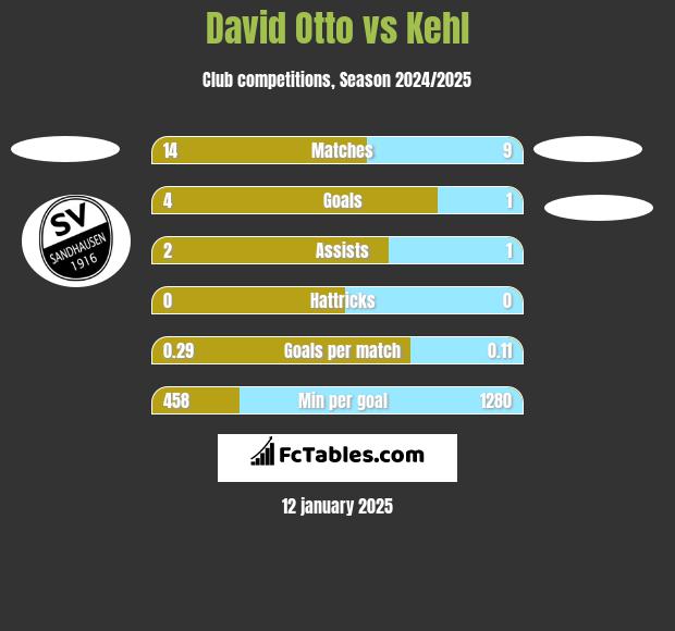 David Otto vs Kehl h2h player stats