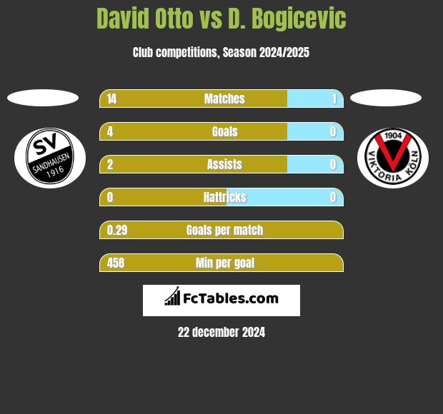 David Otto vs D. Bogicevic h2h player stats