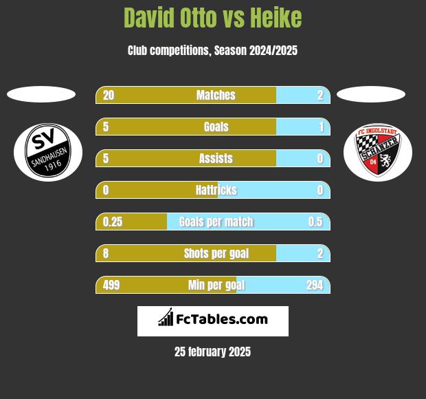 David Otto vs Heike h2h player stats