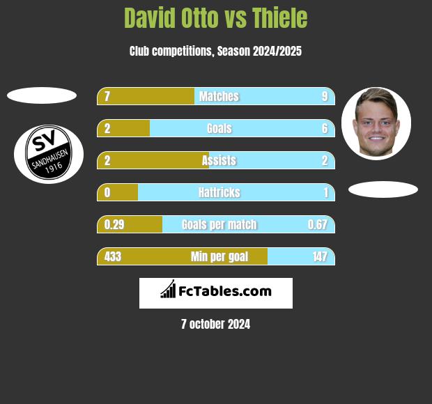 David Otto vs Thiele h2h player stats