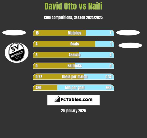 David Otto vs Naifi h2h player stats