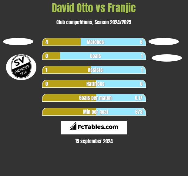 David Otto vs Franjic h2h player stats