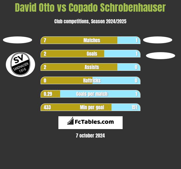 David Otto vs Copado Schrobenhauser h2h player stats