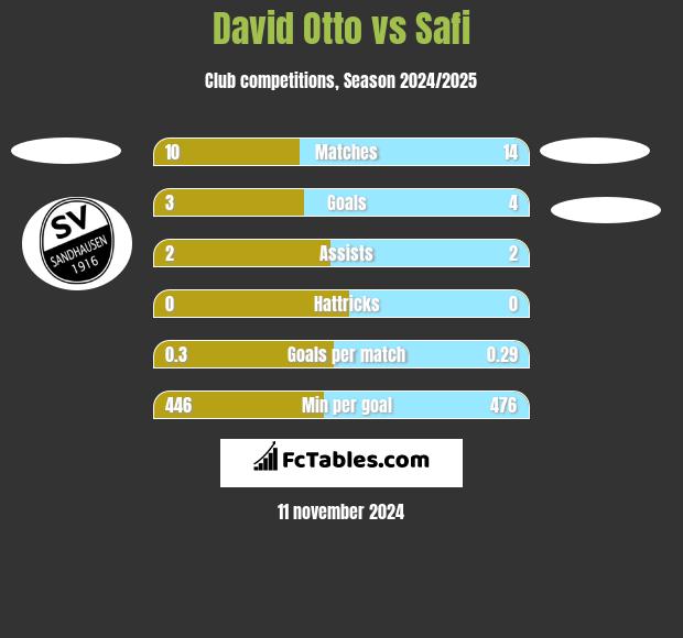 David Otto vs Safi h2h player stats