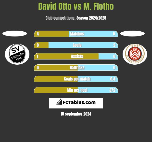 David Otto vs M. Flotho h2h player stats