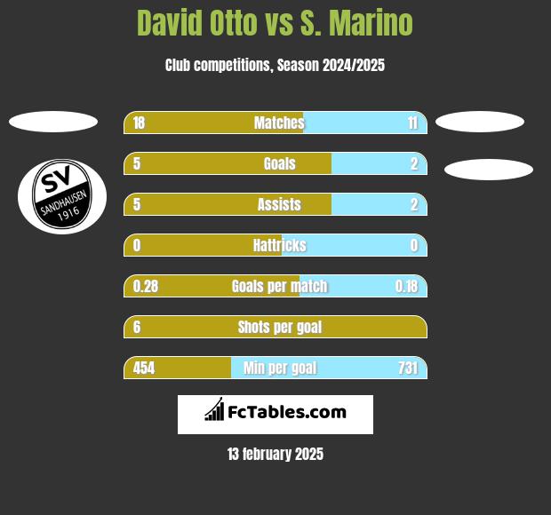 David Otto vs S. Marino h2h player stats