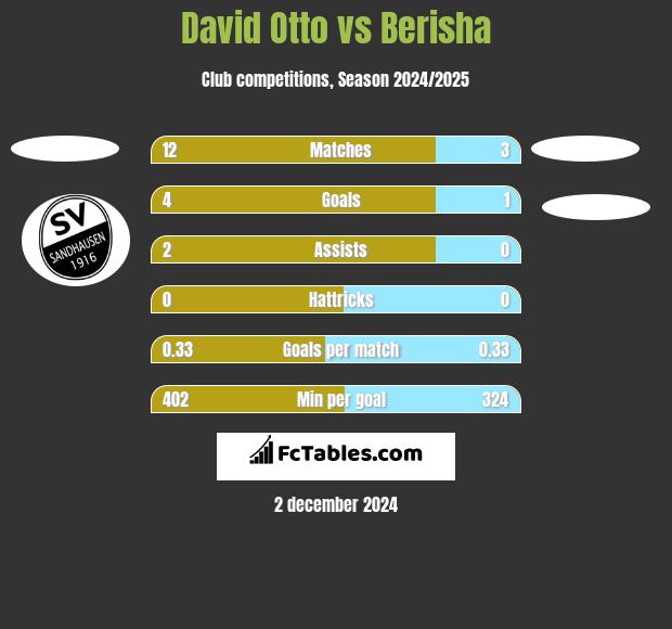 David Otto vs Berisha h2h player stats