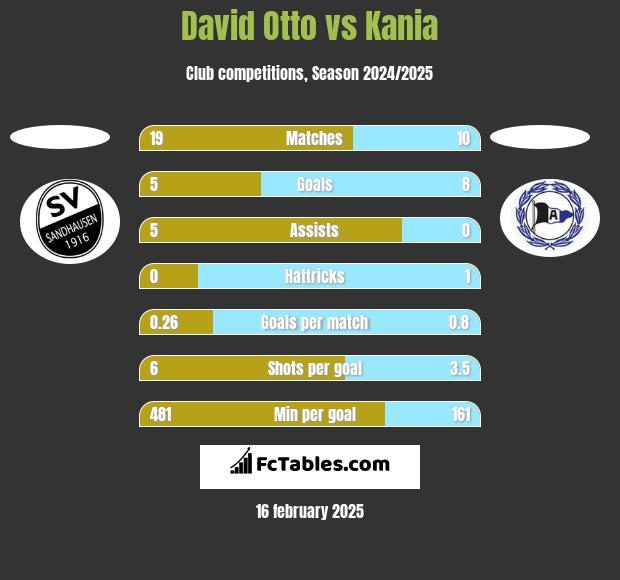 David Otto vs Kania h2h player stats