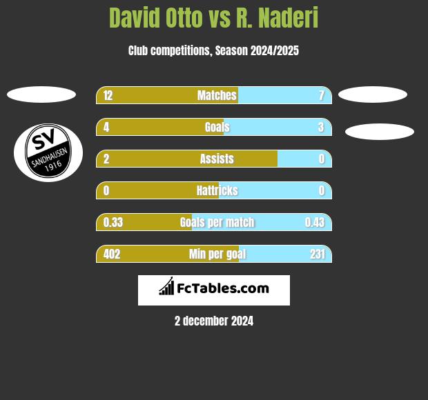 David Otto vs R. Naderi h2h player stats