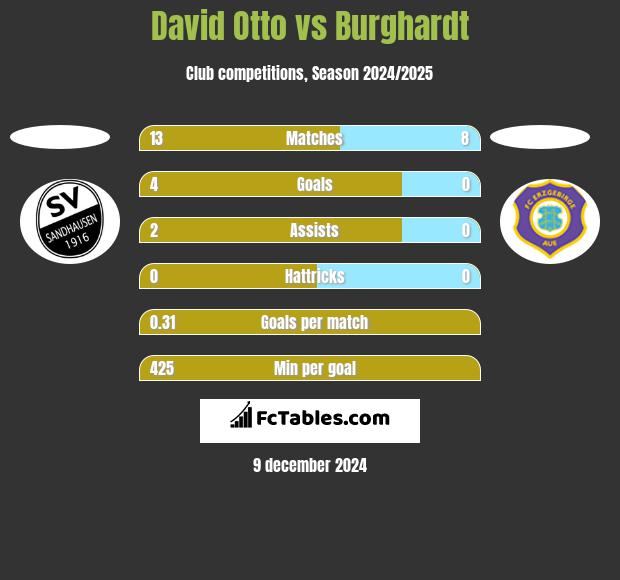 David Otto vs Burghardt h2h player stats