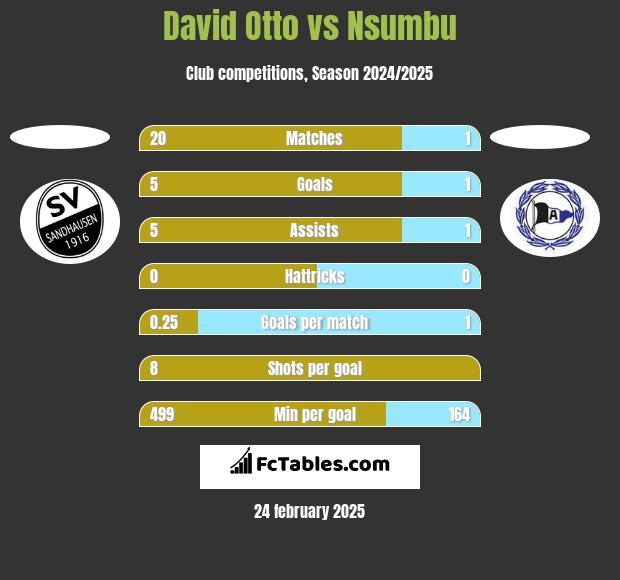 David Otto vs Nsumbu h2h player stats