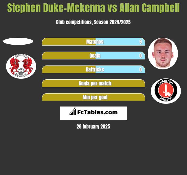 Stephen Duke-Mckenna vs Allan Campbell h2h player stats