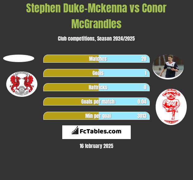 Stephen Duke-Mckenna vs Conor McGrandles h2h player stats