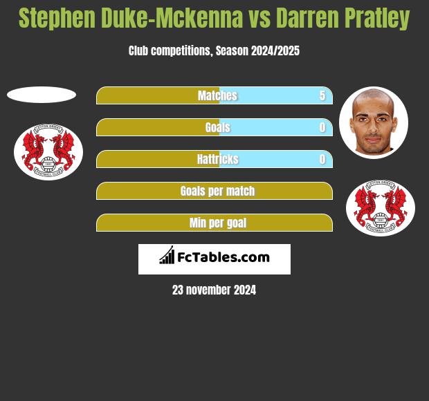 Stephen Duke-Mckenna vs Darren Pratley h2h player stats