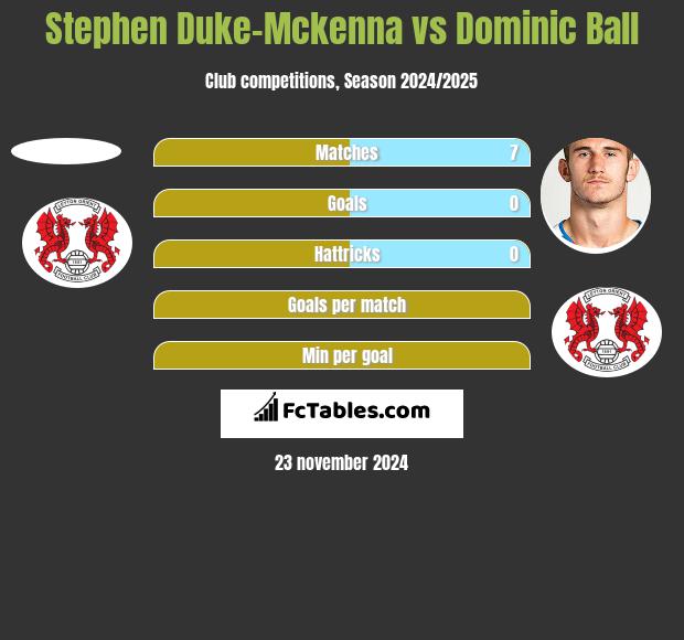 Stephen Duke-Mckenna vs Dominic Ball h2h player stats