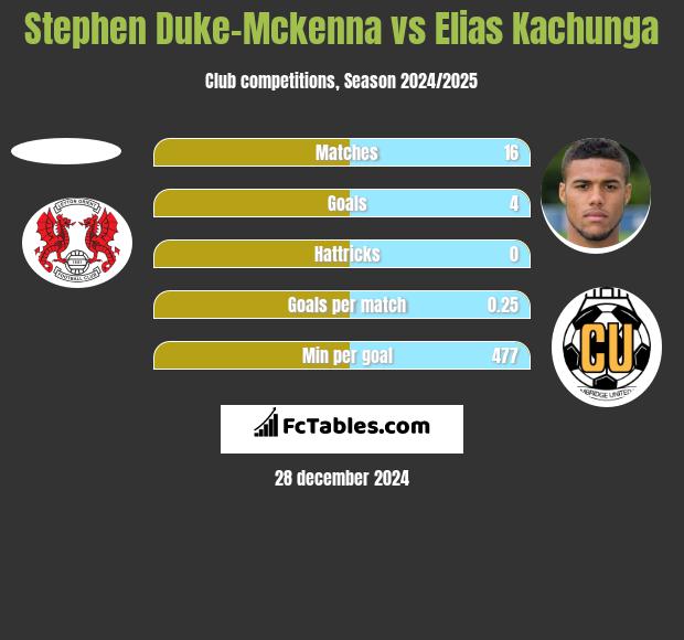 Stephen Duke-Mckenna vs Elias Kachunga h2h player stats