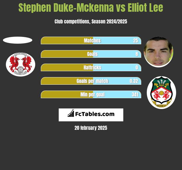 Stephen Duke-Mckenna vs Elliot Lee h2h player stats