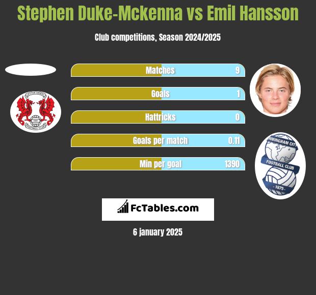 Stephen Duke-Mckenna vs Emil Hansson h2h player stats