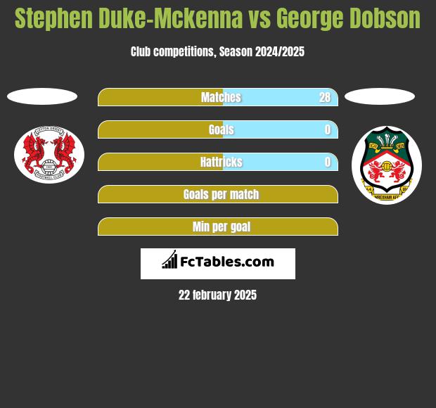 Stephen Duke-Mckenna vs George Dobson h2h player stats