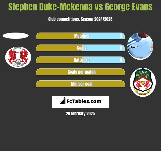 Stephen Duke-Mckenna vs George Evans h2h player stats