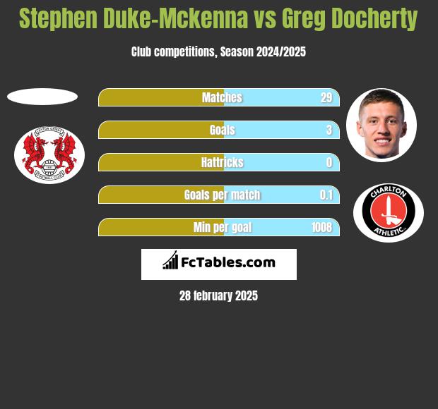 Stephen Duke-Mckenna vs Greg Docherty h2h player stats