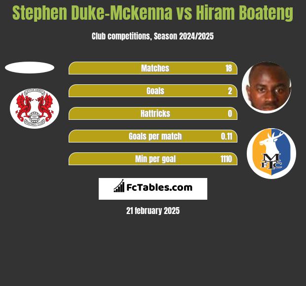 Stephen Duke-Mckenna vs Hiram Boateng h2h player stats