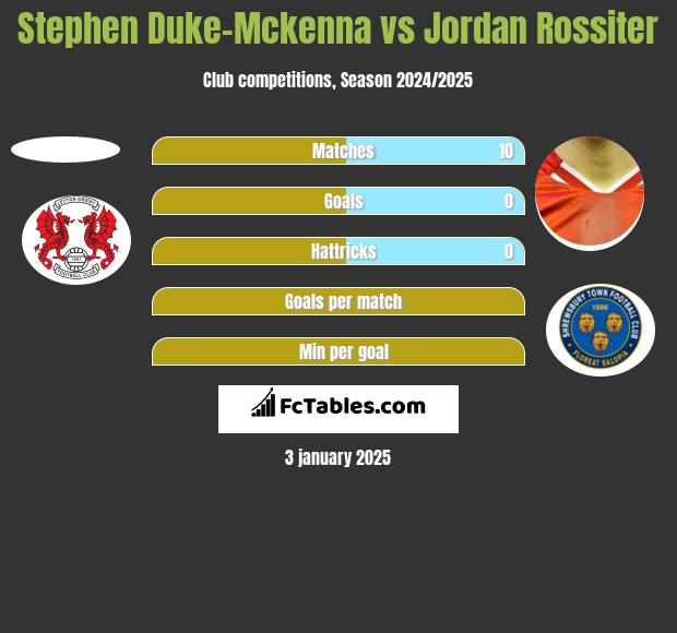 Stephen Duke-Mckenna vs Jordan Rossiter h2h player stats