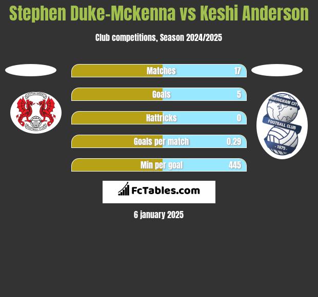 Stephen Duke-Mckenna vs Keshi Anderson h2h player stats