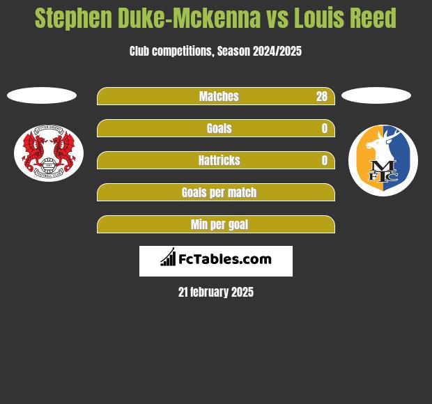 Stephen Duke-Mckenna vs Louis Reed h2h player stats