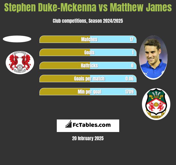 Stephen Duke-Mckenna vs Matthew James h2h player stats