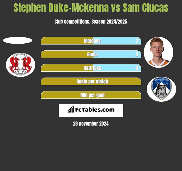 Stephen Duke-Mckenna vs Sam Clucas h2h player stats