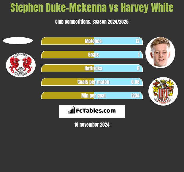 Stephen Duke-Mckenna vs Harvey White h2h player stats