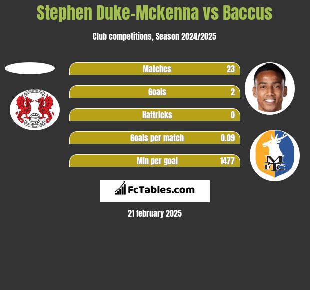 Stephen Duke-Mckenna vs Baccus h2h player stats