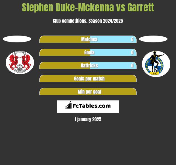 Stephen Duke-Mckenna vs Garrett h2h player stats