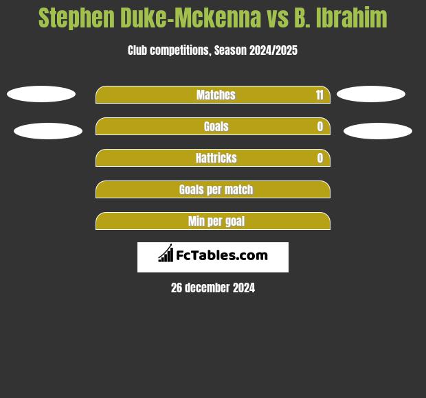 Stephen Duke-Mckenna vs B. Ibrahim h2h player stats