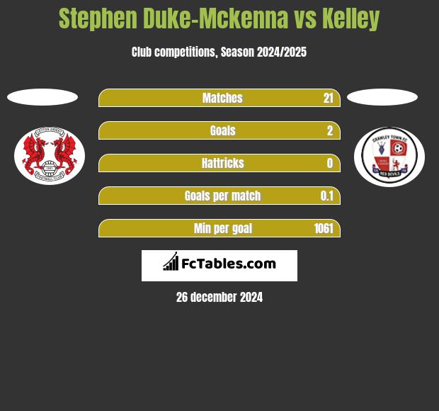 Stephen Duke-Mckenna vs Kelley h2h player stats