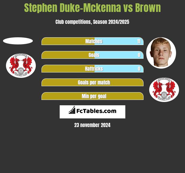 Stephen Duke-Mckenna vs Brown h2h player stats