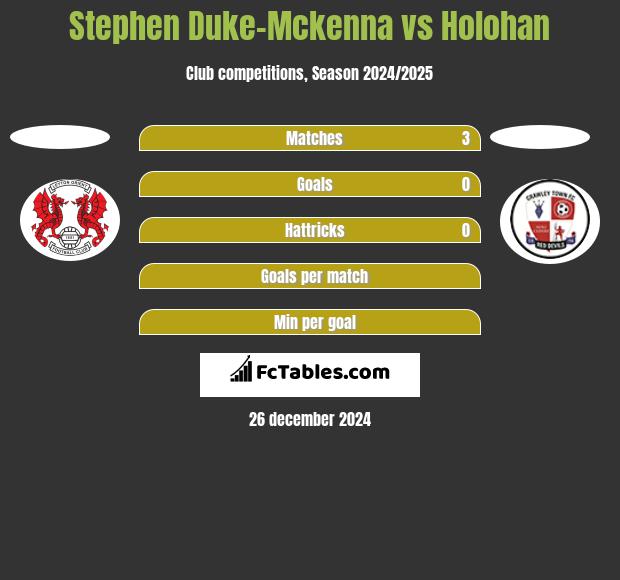 Stephen Duke-Mckenna vs Holohan h2h player stats