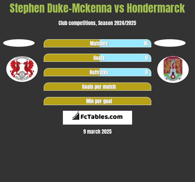 Stephen Duke-Mckenna vs Hondermarck h2h player stats