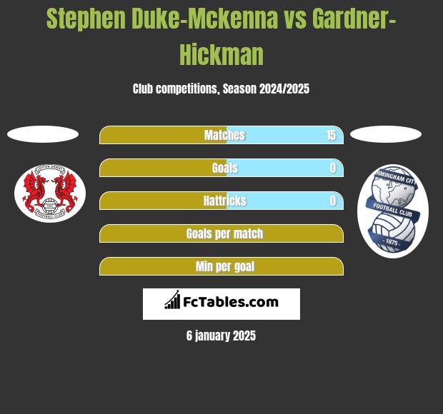 Stephen Duke-Mckenna vs Gardner-Hickman h2h player stats