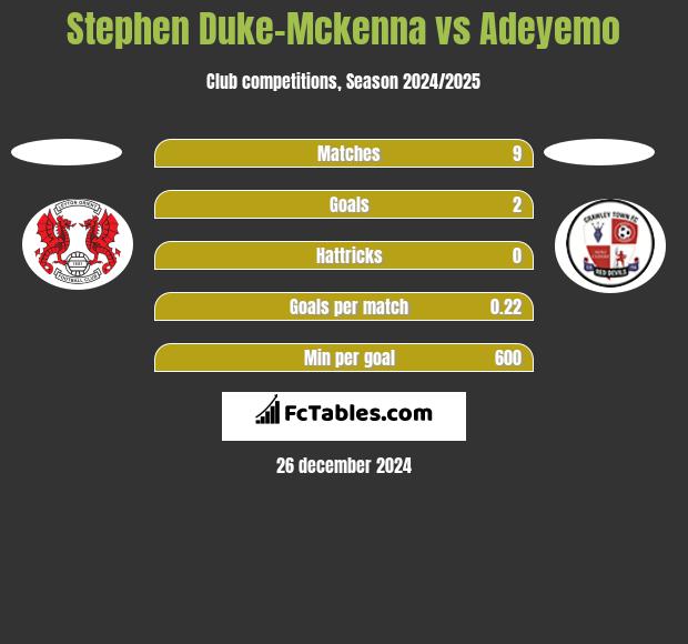 Stephen Duke-Mckenna vs Adeyemo h2h player stats