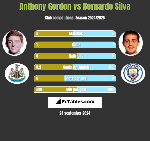 Anthony Gordon vs Bernardo Silva h2h player stats